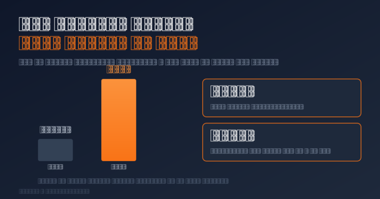 Infographic showing AI data centers consuming 70% of world memory output and DRAM/SSD price increases in 2026